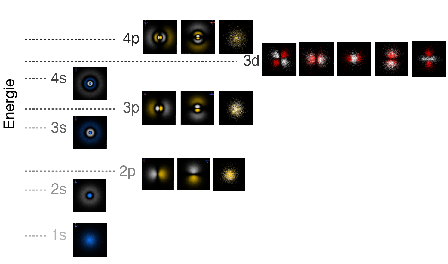 Orbital-Energieniveau-Diagramm